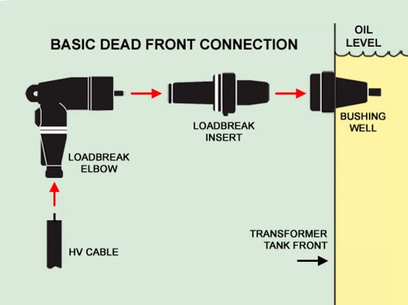 Illustrative load-break elbow and bushing connection diagram